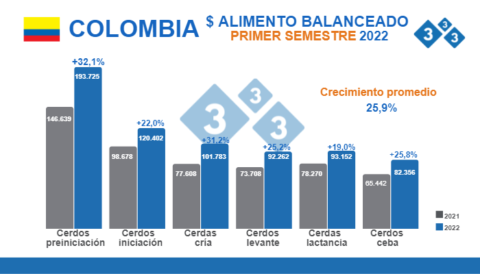 Precios del alimento balanceado crecieron un 26 en primer